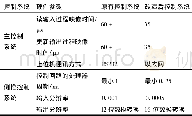 《表1 改造前后硬件对比》