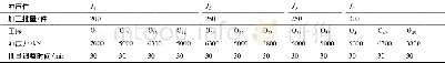 表2 冲压件批量、冲压力、批量调整时间Table 2 Batch of stamping parts, stamping force and batch adjustment time