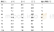 《表3 钛合金TA15板材在自阻加热条件下3个点的温度Table 3 Temperatures at three points in resistance heating conditions for
