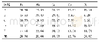 《表2 铸态Fe MnCrCoNi高熵合金的能谱分析结果 (%, 原子分数)》