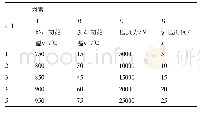 《表2 正交试验因素水平表》