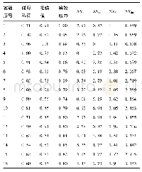 《表5 无量纲化结果：TBM滚刀刀圈模锻成形仿真参数优化》