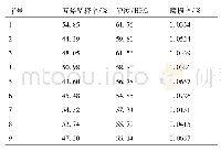 《表4 正交实验结果：轧辊激光熔覆再制造工艺参数优化》