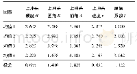 《表3 上冲头磨损的极差分析结果(×10-5mm)》