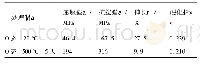 《表2 材料的力学性能参数》