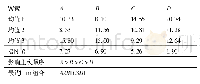 表3 上冲头磨损的极差分析(×10-5mm)