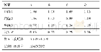 表4 成形载荷的极差分析(×105N)