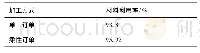 《表9 单一订单与柔性订单情况下的原材料消耗量》