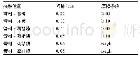 表2 有限元模拟的工艺参数