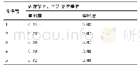 《表4 冷整形前、后内花键上、下端M值差值(mm)》