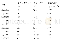 表6 兰州兰石重工有限公司机械式径向锻造机型谱