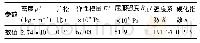 表1 3A21铝合金材料参数