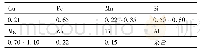 《表1 6061铝合金化学成分(%，质量分数)》