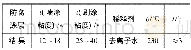 《表2 涂层施工参数：海洋环境下GH907合金耐高温防腐蚀涂层技术研究》