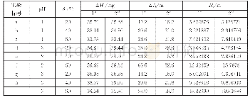 《表2 L9正交实验工艺参数及2次重复测量结果》