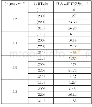 《表不同电流密度下镀层晶面取向及其所占晶面百分数》