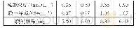 《表1 硫酸浓度对聚苯胺膜的影响》