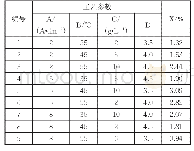 《表2 正交试验表：钛合金Ti6Al4V表面纳米SiC增强Ni-Co基复合材料的制备工艺参数优化》