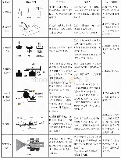 《表1 溶胶凝胶涂层制备工艺分类》