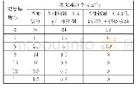 表4 镀层厚度对孔隙率影响