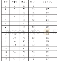 表3 正交试验结果：无铬封闭对冷轧汽车板锌系磷化膜耐蚀性能的影响