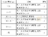 表2 漆膜附着力评级：Ce_2O_3的颗粒度对农机涂装附着力的影响