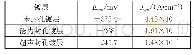 《表1 腐蚀电位和腐蚀电流密度》