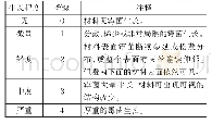 表1 外观影响的评定：6061铝合金阳极氧化膜的抗霉菌研究