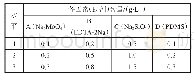 表3 辅成分（各助剂）正交试验表