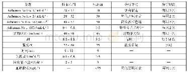 表1 工艺参数：无氨化学镍工艺及其应用