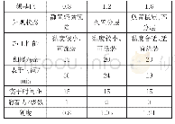 《表2 颜基比对涂料性能的影响》