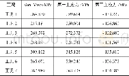 《表2 七种工况的应力：飞机角接头尺寸参数对其强度的影响分析》