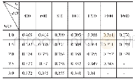 《表3 不同H/D下, 满足|△H/H|≤5%的孔径比》