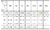 《表4 不同H/D下, 满足|△D/D|≤10%的孔径比》