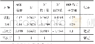 《表5 R2综合分析（成形载荷）》