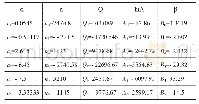 《表2 实验合金α、n、Q、lnA和β多项式拟合参数》