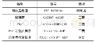 表1 电气系统配置表：铂电阻测温装置在压力机上的应用