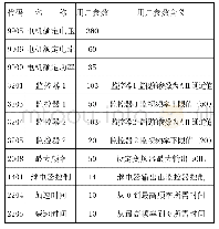 《表1 参数设定表：ABB变频器在研磨机上的开发应用》