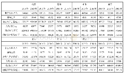 《表1 成都平原城市群近年来主要社会经济指标》