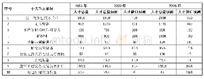 《表1 制造业十大重点领域人才需求预测（单位：万人）》