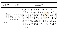 《表1 德阳市旅游公共服务体系》