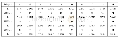 《表1 不同测量视场数对应学生分布取值（α=0.025)》