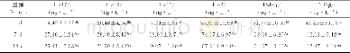 表2 枸杞多糖免疫增效剂对蛋鸡细胞因子含量的影响Table 2 Effects of Lycium barbarum polysaccharides immune synergist on cytokine levels in laying