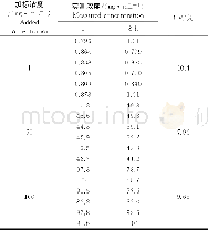 《表7 分析室内 (4℃) 放置8h后上样液中烯丙孕素的稳定性测定结果Table 7 Stability determination of altrenogest in plasma after sa