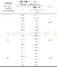 《表8 3个冻融循环 (+25℃/-20℃) 后血浆样品中烯丙孕素的稳定性测定结果Table 8 Stability determination of altrenogest in plasma af