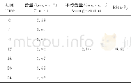 《表3 稳定性试验结果Table 3 Stability test results》