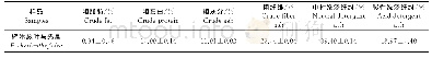 《表2 碎米蕨叶马先蒿常规营养成分测定结果Table 2 Test results of common nutritional contents in P.cheilanthifolia》