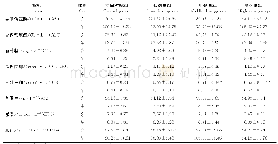 《表3 北芪五加颗粒对大鼠血生化指标影响Table 3 Effect of Beiqi Wujia granules on blood biochemical indexes of rats》