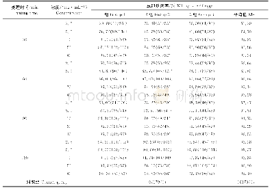 《表1 不同浓度和不同处理时间的Neopredisan135-1对大熊猫蛔虫卵的杀灭效果记录》