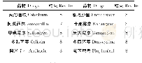 《表3 分离株药敏试验结果》